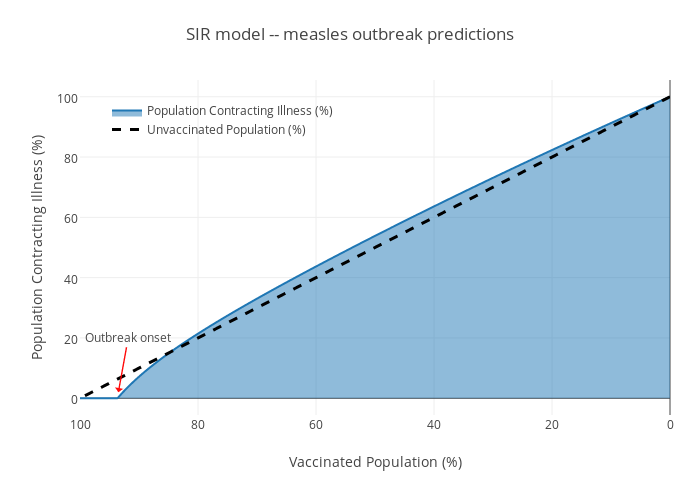 SIR model -- measles outbreak predictions | filled scatter chart made by Damienrj | plotly