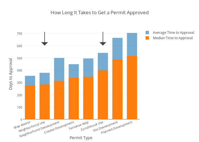 How Long It Takes to Get a Permit Approved | overlaid bar chart made by Damoncrockett | plotly