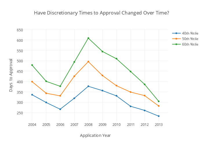 Have Discretionary Times to Approval Changed Over Time? | scatter chart made by Damoncrockett | plotly