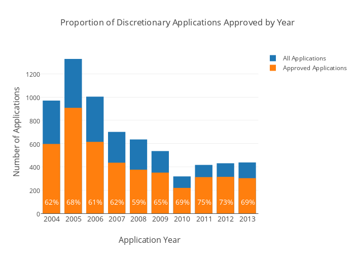 Proportion of Discretionary Applications Approved by Year | overlaid bar chart made by Damoncrockett | plotly