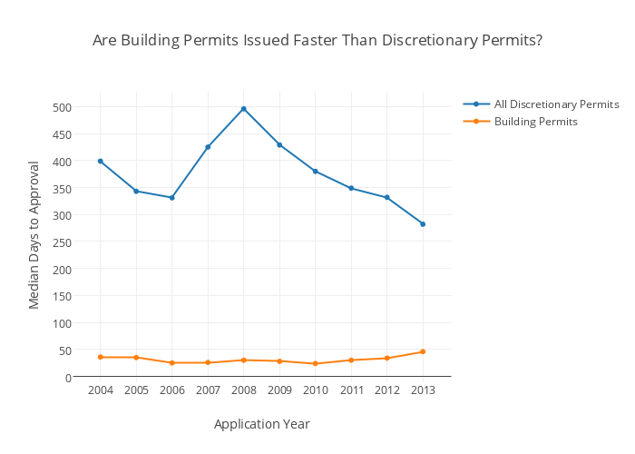 Are Building Permits Issued Faster Than Discretionary Permits? | scatter chart made by Damoncrockett | plotly