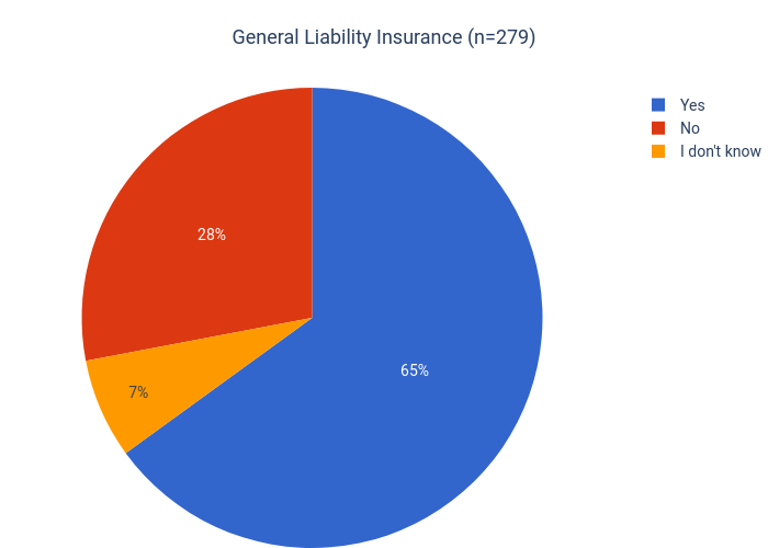 General Liability Insurance (n=279) | pie made by Dancenyc | plotly