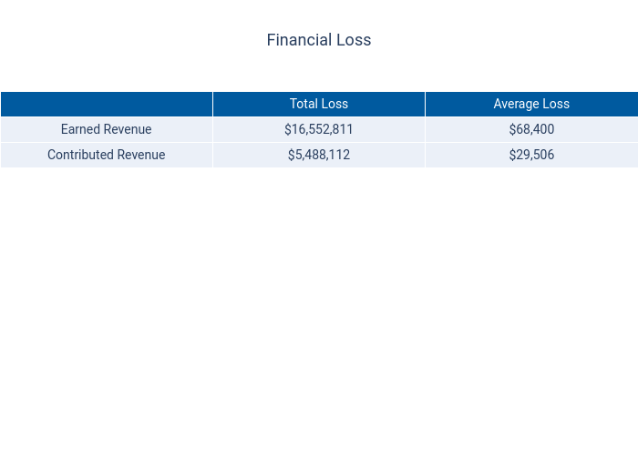 Financial Loss | table made by Dancenyc | plotly