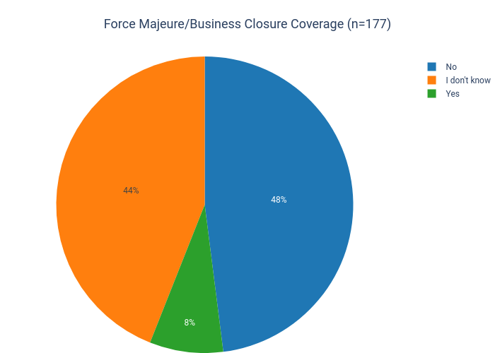 Force Majeure/Business Closure Coverage (n=177) | pie made by Dancenyc | plotly