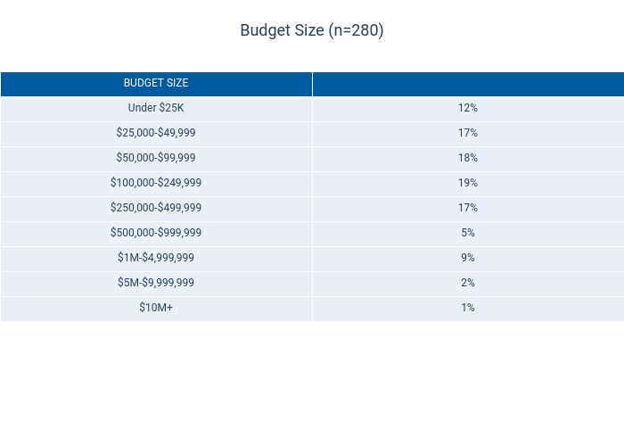 Budget Size (n=280) | table made by Dancenyc | plotly