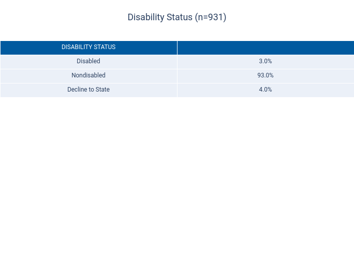 Disability Status (n=931) | table made by Dancenyc | plotly