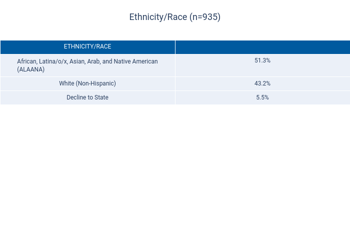 Ethnicity/Race (n=935) | table made by Dancenyc | plotly
