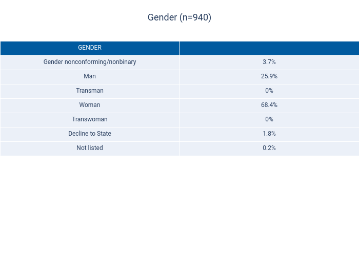 Gender (n=940) | table made by Dancenyc | plotly