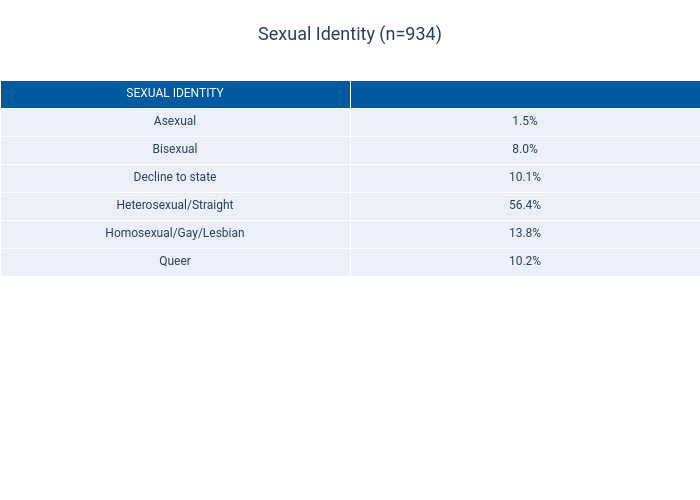 Sexual Identity (n=934) | table made by Dancenyc | plotly