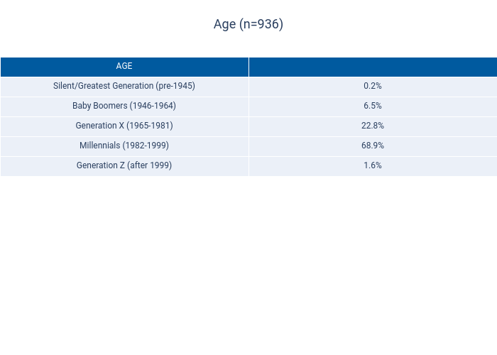Age (n=936) | table made by Dancenyc | plotly