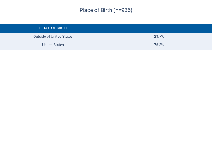 Place of Birth (n=936) | table made by Dancenyc | plotly