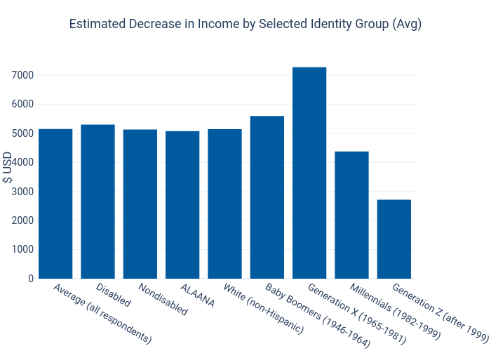 Estimated Decrease in Income by Selected Identity Group (Avg) | bar chart made by Dancenyc | plotly