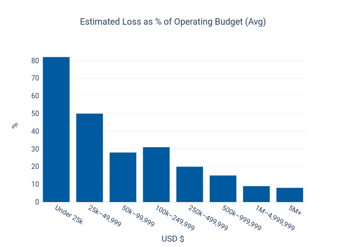 Estimated Loss as % of Operating Budget (Avg) | bar chart made by Dancenyc | plotly