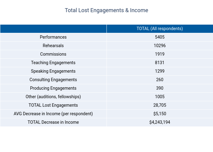 Total Lost Engagements &amp; Income | table made by Dancenyc | plotly