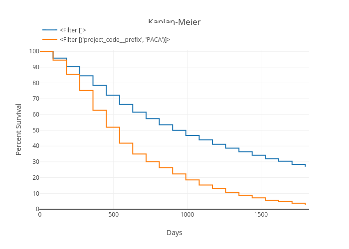 Kaplan-Meier | line chart made by Dandanxu | plotly