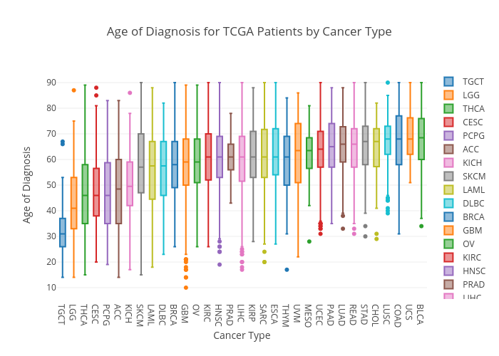 Age of Diagnosis for TCGA Patients by Cancer Type | box plot made by Dandanxu | plotly
