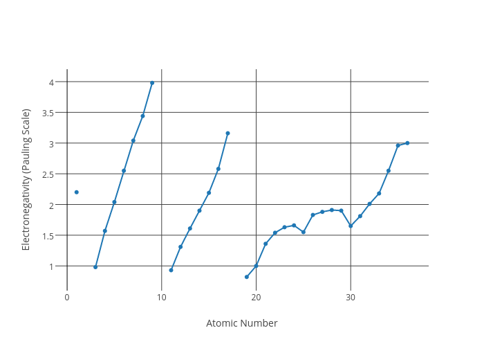 Electronegativity Pauling Scale Vs Atomic Number Line Chart Made By Danieldoan Plotly