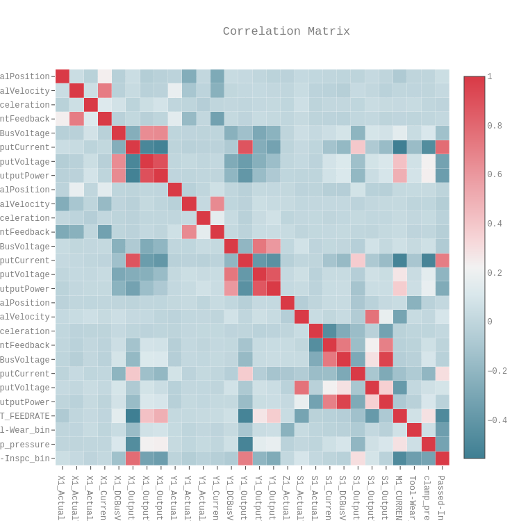 Correlation Matrix | heatmap made by Danielf44m | plotly