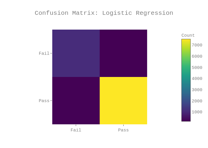 Confusion Matrix: Logistic Regression | heatmap made by Danielf44m | plotly