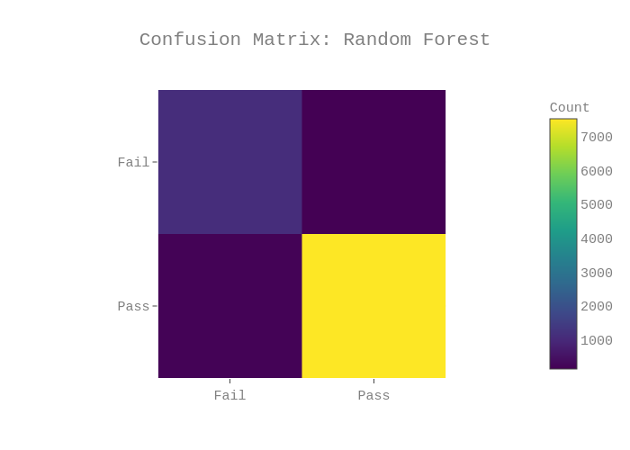 Confusion Matrix: Random Forest | heatmap made by Danielf44m | plotly