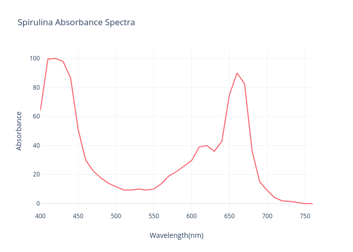Spirulina Absorbance Spectra | line chart made by Danielleh718 | plotly