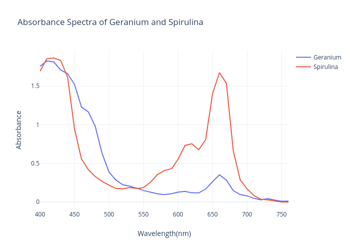 Absorbance Spectra of Geranium and Spirulina | line chart made by Danielleh718 | plotly