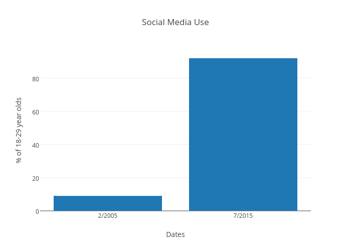 Social Media Use | bar chart made by Danielwingard | plotly
