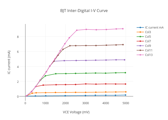 BJT Inter-Digital I-V Curve | scatter chart made by Danivanegas | plotly