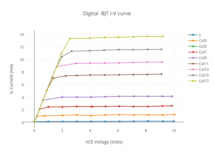 Digital  BJT I-V curve | scatter chart made by Danivanegas | plotly