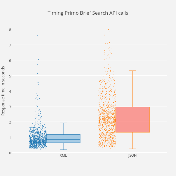 Timing Primo Brief Search API calls | box plot made by Danmichaelo | plotly