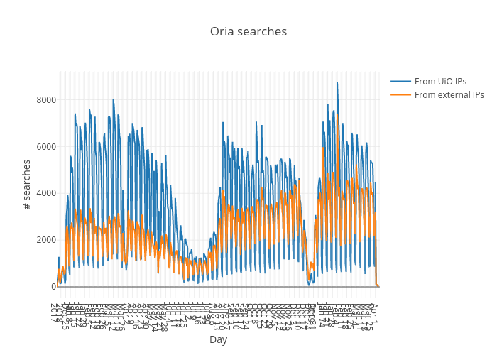 Oria searches | scatter chart made by Danmichaelo | plotly