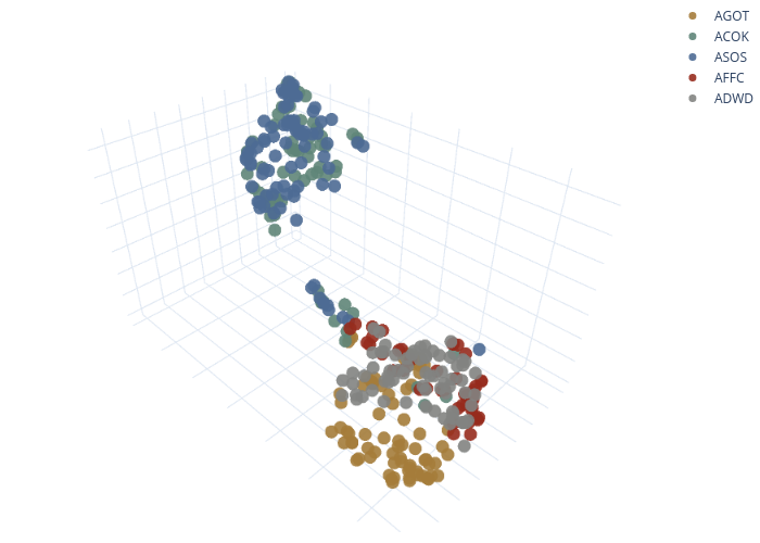 AGOT, ACOK, ASOS, AFFC, ADWD | scatter3d made by Dannyjameswilliams | plotly