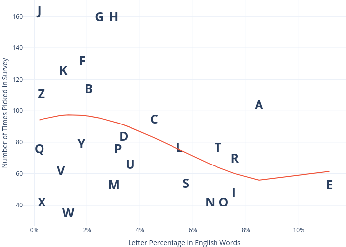 Number of Times Picked in Survey vs Letter Percentage in English Words |  made by Dannyjameswilliams | plotly