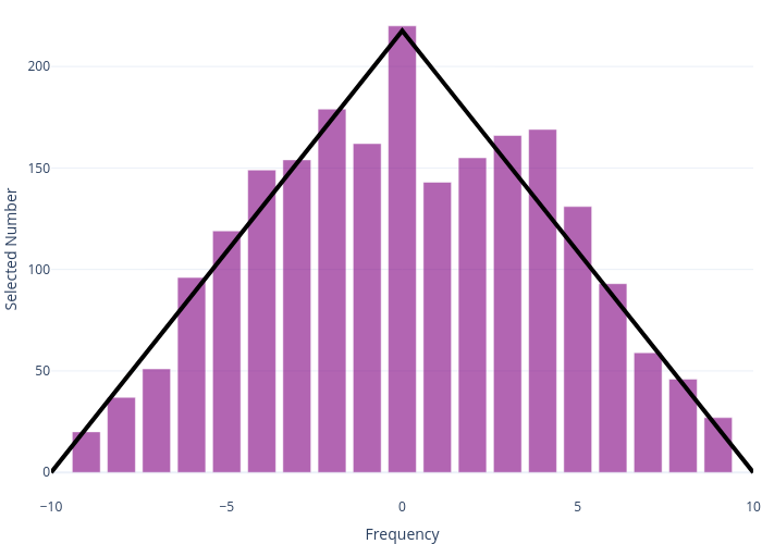 Selected Number vs Frequency | bar chart made by Dannyjameswilliams | plotly