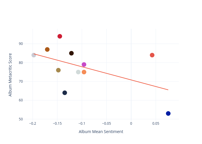 Album Metacritic Score vs Album Mean Sentiment | scatter chart made by Dannyjameswilliams | plotly