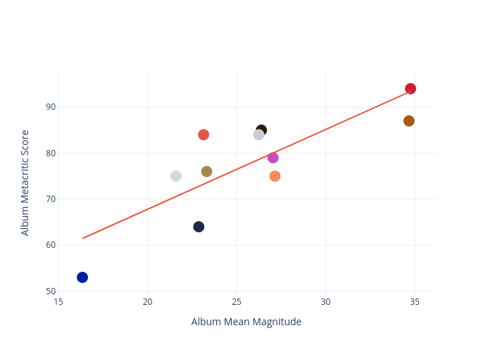 Album Metacritic Score vs Album Mean Magnitude | scatter chart made by Dannyjameswilliams | plotly