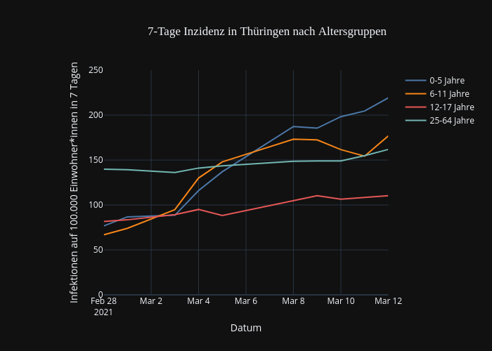 7-Tage Inzidenz in Thüringen nach Altersgruppen | line chart made by Darkeye | plotly