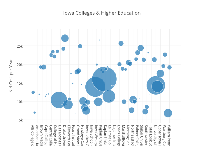 Iowa Colleges & Higher Education  | scatter chart made by Darkgrey | plotly