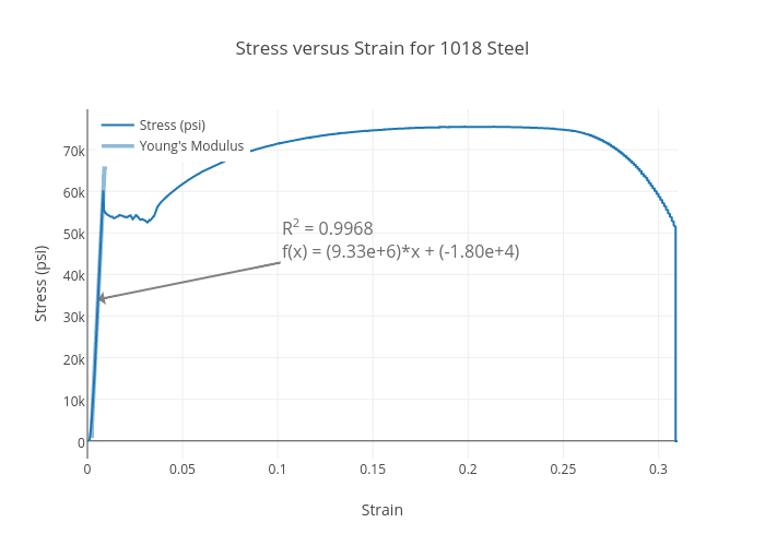 Stress versus Strain for 1018 Steel | scatter chart made by Darrenalilim | plotly