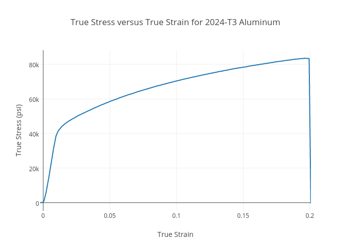 True Stress versus True Strain for 2024T3 Aluminum scatter chart