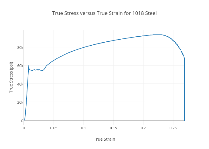 True Stress versus True Strain for 1018 Steel | scatter chart made by Darrenalilim | plotly