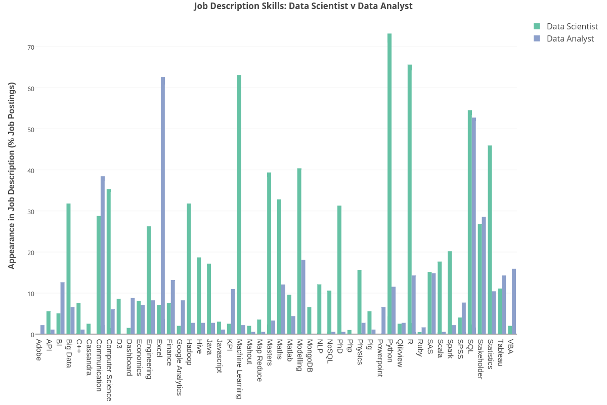 Job Description Skills: Data Scientist v Data Analyst | bar chart made by Dashee | plotly
