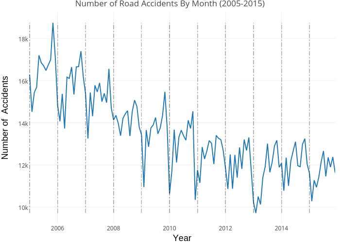 Number of Road Accidents By Month (2005-2015) | line chart made by Dashee | plotly