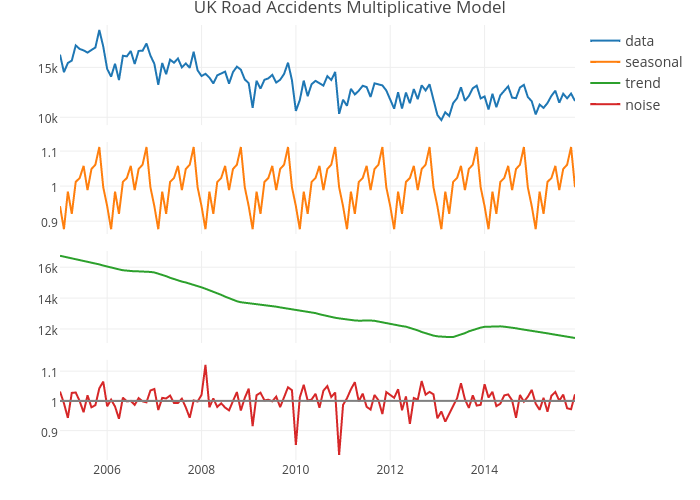 UK Road Accidents Multiplicative Model | line chart made by Dashee | plotly