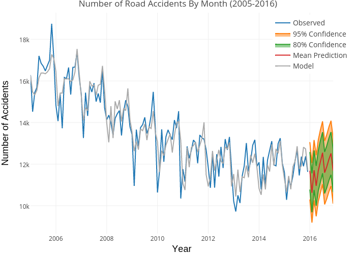 Number of Road Accidents By Month (2005-2016) | line chart made by Dashee | plotly