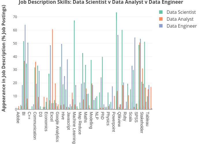 Job Description Skills: Data Scientist v Data Analyst v Data Engineer | bar chart made by Dashee | plotly