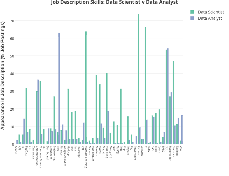 Job Description Skills: Data Scientist v Data Analyst | bar chart made by Dashee | plotly