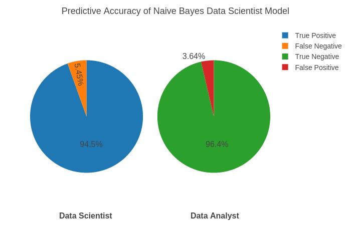 Predictive Accuracy of Naive Bayes Data Scientist Model | pie made by Dashee | plotly
