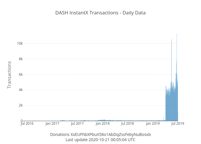 DASH InstantX Transactions - Daily Data | bar chart made by Dashstats | plotly