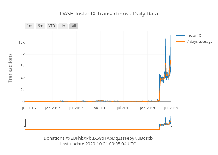 DASH InstantX Transactions - Daily Data | scatter chart made by Dashstats | plotly